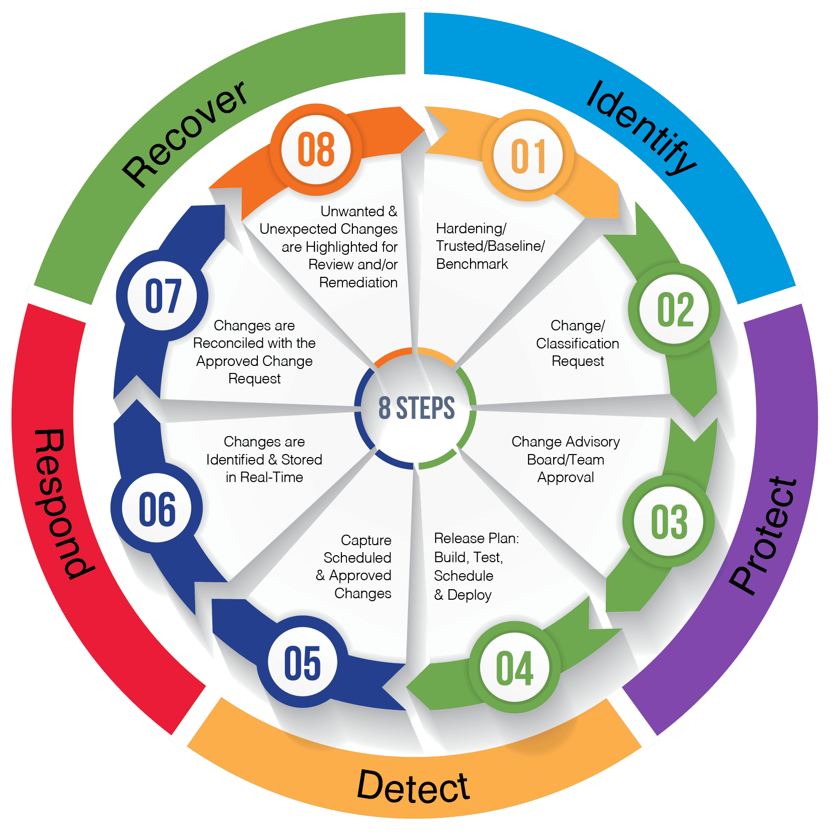 System Integrity Assurance In Real Time